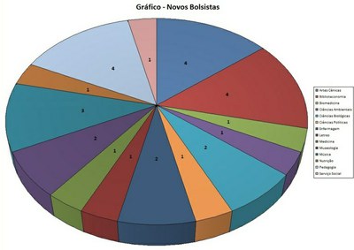 gráfico novos bolsistas BIA e AA out 16