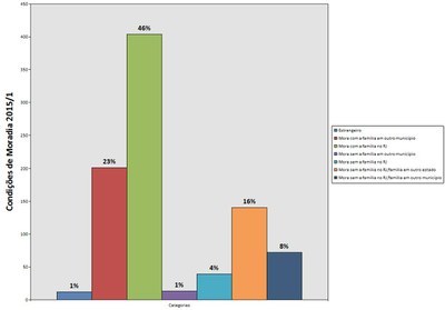 Condições de Moradia 2015.1