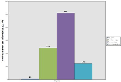 Conhecimentos em informática 2015.1