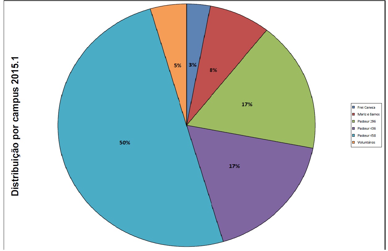 Distribuição por cursos 2015.1