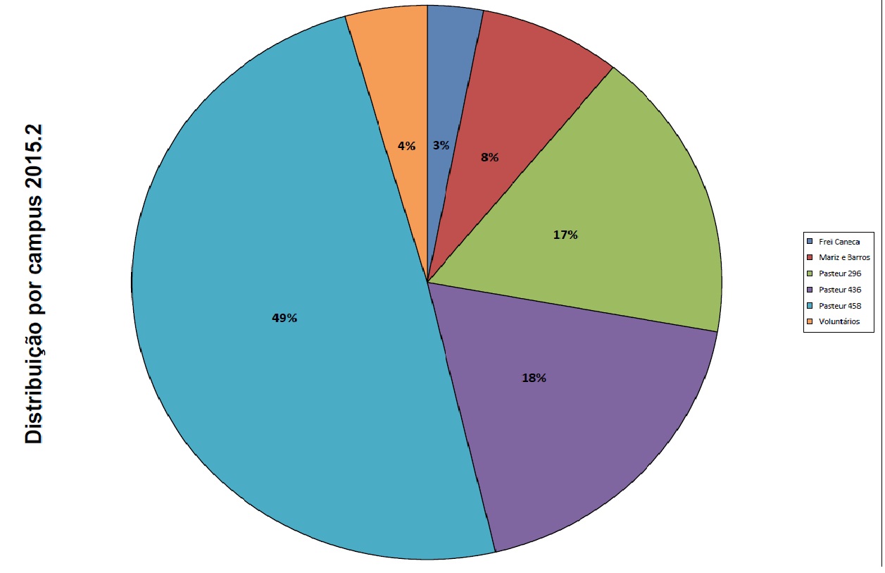 Distribuição por cursos 2015.2