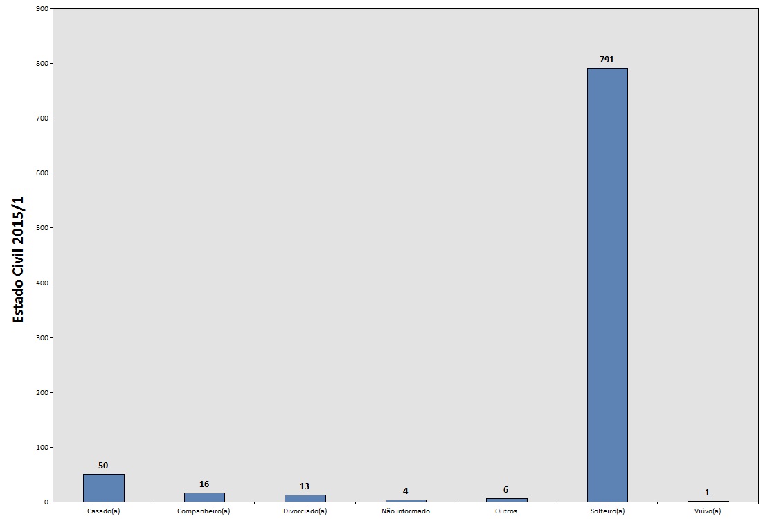 Estado civil 2015.1