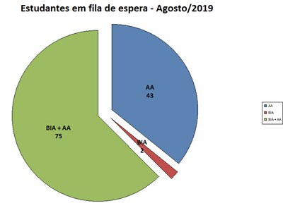 fila de espera agosto