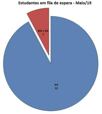 Gráfico fila de espera mai/19