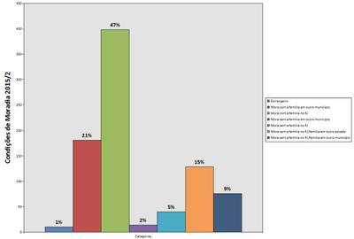 Condições de Moradia 2015.2