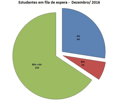 Fila de espera dez/16