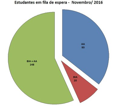 Fila de espera nov/16