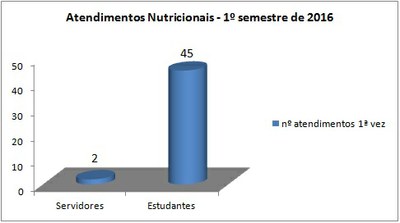 grafico 1ª vez - 1º semestre 2016