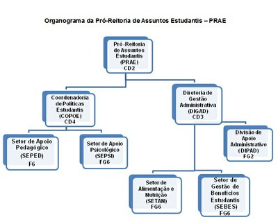 organograma PRAE 