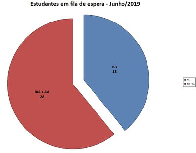 fila de espera junho/19