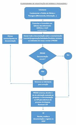 FLUXOGRAMA DE SOLICITAÇÃO DE DIÁRIAS E PASSAGENS.JPG