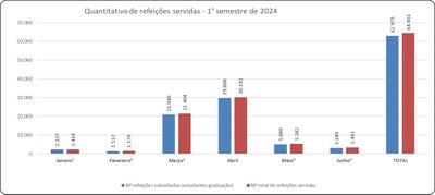 ref. subsidiadas x total refeições 2024 (1° semestre)