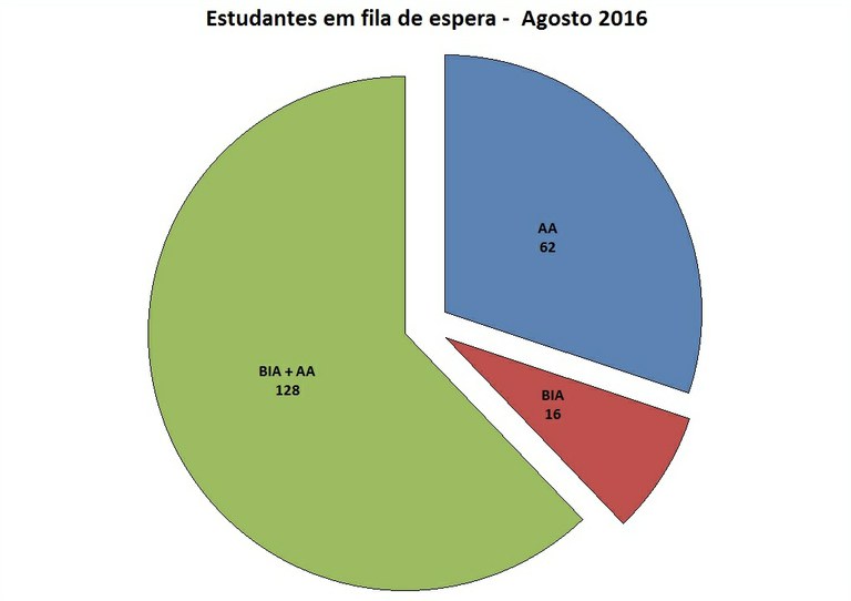 fila espera agosto 2016